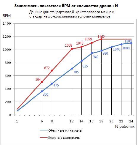 Математика макроменеджмента в Starcraft 2: Зерги